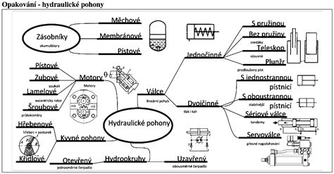 Grafické znázornenie štruktúry myšlienkovej mapy
