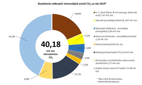 Graf: Rozdelenie vyrovnávacieho príspevku pre zamestnávateľov podľa typu znevýhodnenia