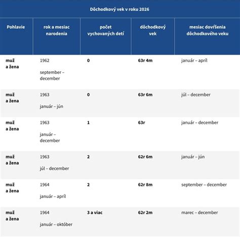 Vývoj aktuálnej dôchodkovej hodnoty