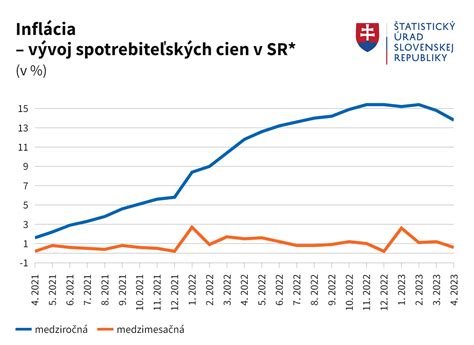 Graf vývoja 13. dôchodku na Slovensku