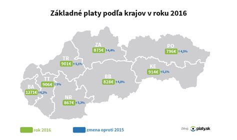 Graf porovnávajúci platy učiteľov v Bratislavskom a Prešovskom kraji