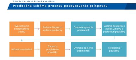 Schéma krokov pre vytvorenie príspevku