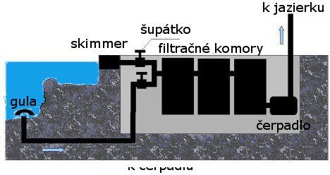 Systém filtrácie vody v jazierku
