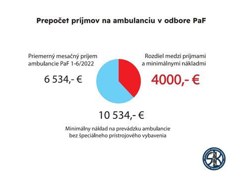 Graf návštevnosti ambulantných vyšetrení podľa typu ambulancie