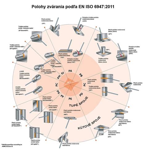 Schéma znázorňujúca kľúčové body bezpečnej prevádzky žeriavov podľa STN 27 0143