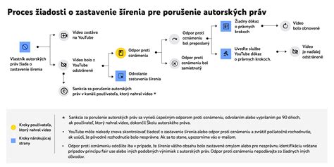 Grafika s trestami za porušenie autorských práv