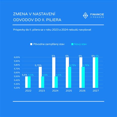 Grafické znázornenie toku príspevkov do doplnkového dôchodkového fondu