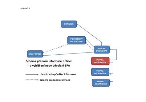 Schéma toku financií v športovom klube