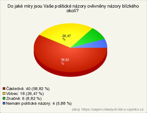Graf: Názory mladých na 
