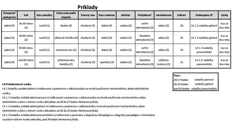 Tabuľka s prehľadom rizikových faktorov dekubitov a preventívnych opatrení