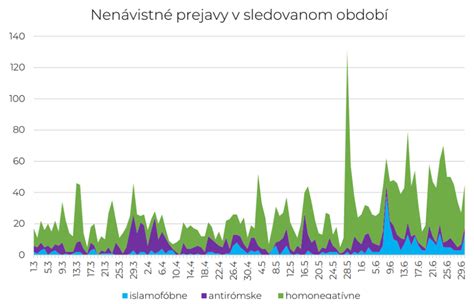 Graf výšky príspevkov zamestnávateľa na DDS
