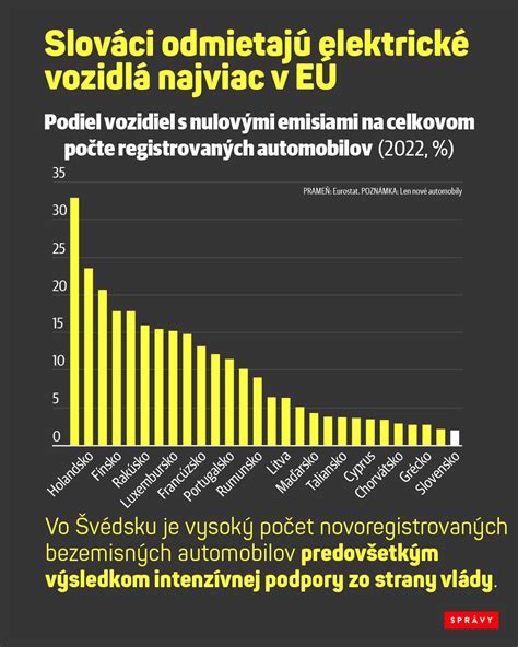 Počet registrovaných elektromobilov na Slovensku
