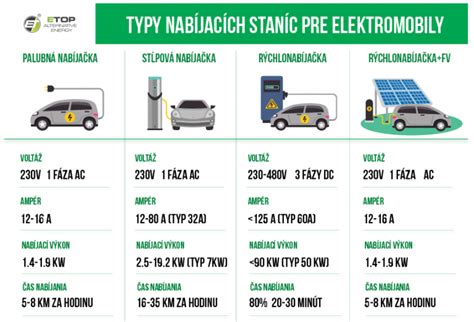 Typy pohonov elektromobilov a hybridov