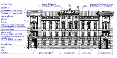 Kirklington Hall a jeho architektonické prvky