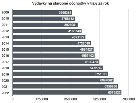 graf vývoja dotácií pre dôchodkový systém vojakov