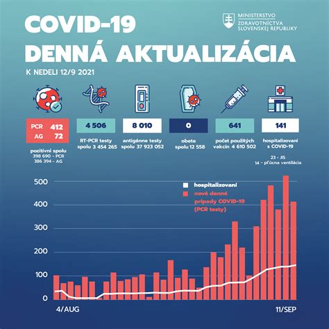 Štatistiky počtu ľudí bez domova na Slovensku