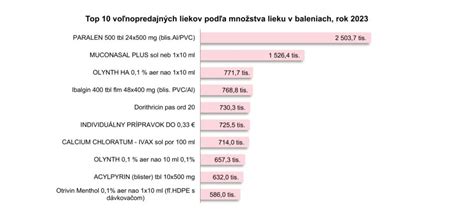 Tabuľka s prehľadom liekov na pľúcnu fibrózu