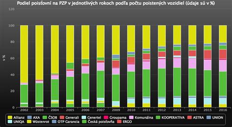 Graf porovnania povinného a dobrovoľného poistenia