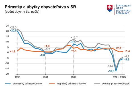 Graf znázorňujúci zmeny v započítavaní štúdia do dôchodku