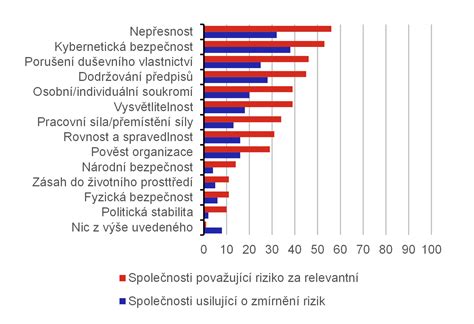 Graf znázorňujúci zníženie rizika demencie u aktívnych seniorov