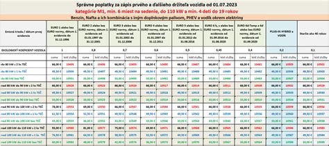 Infografika o zmenách poplatkov pri prepise auta od 1. júla 2023