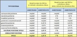 Tabuľka: Príklady percentuálnej miery poklesu schopnosti vykonávať zárobkovú činnosť pre rôzne diagnózy