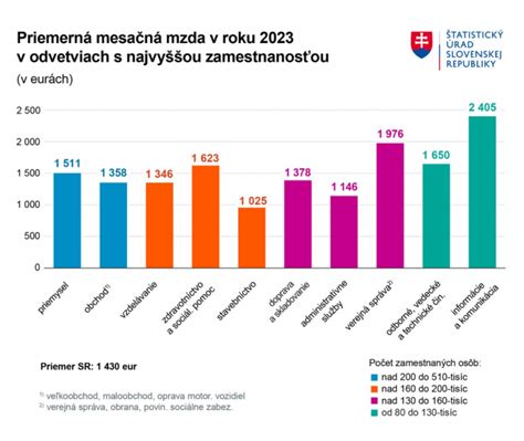 Graf: Priemerná výška invalidných dôchodkov v SR podľa stupňa invalidity