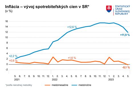 Graf vývoja vianočných príspevkov pre dôchodcov