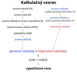Graf: Rozdelenie nákladov na priame a nepriame