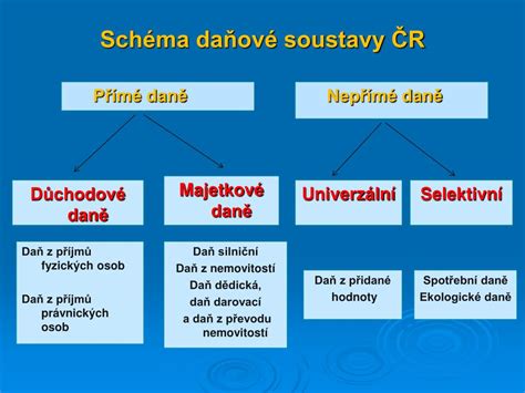 Schéma: Daňové a odvodové zaťaženie sociálneho fondu