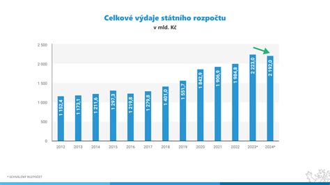 Graf: Rozdelenie príjmov rozpočtu obce s vyznačením podielu na financovanie športu