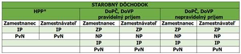 Graf: Percentuálny pokles schopnosti vykonávať zárobkovú činnosť