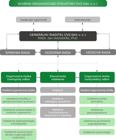 Organizačná schéma zdravotnej starostlivosti