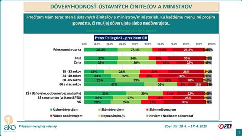 Infografika: Dôveryhodnosť mediálnych zdrojov podľa veku