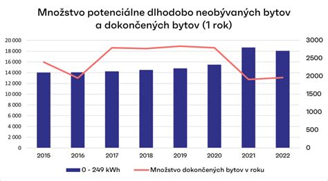 Infografika: Počet neobývaných bytov v ČR podľa typu vlastníctva a veku rekonštrukcie