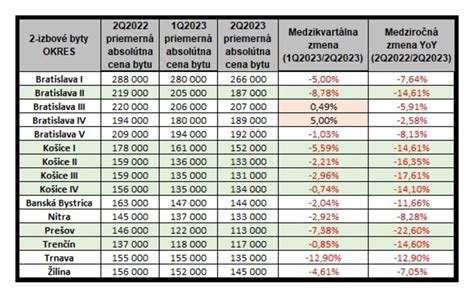 Tabuľka s podmienkami prideľovania nájomných bytov na Slovensku