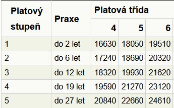 platové triedy učiteľov na Slovensku
