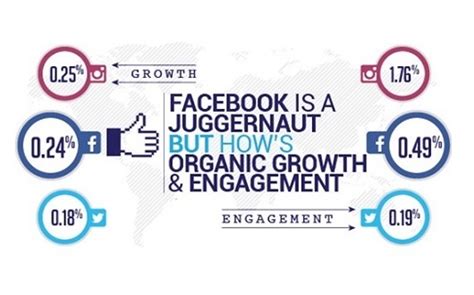 Ilustrácia klesajúceho organického dosahu Facebooku