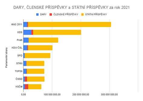 Graf rozdelenia štátnych príspevkov pre politické strany