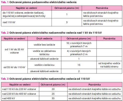 Bezpečnostná vzdialenosť od spadnutého elektrického vedenia