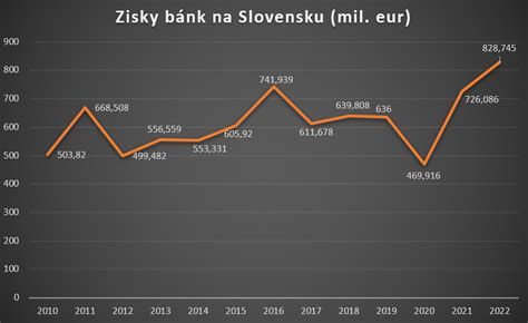 Schéma štruktúry bankového dohľadu na Slovensku