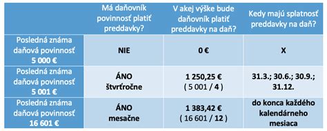 Ilustrácia: Dôležitosť včasného platenia preddavkov