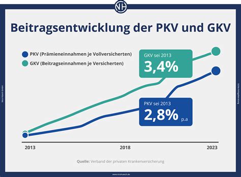 Tabuľka porovnávajúca GKV a PKV