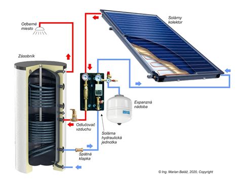 Schéma fungovania guličkového výsuvu