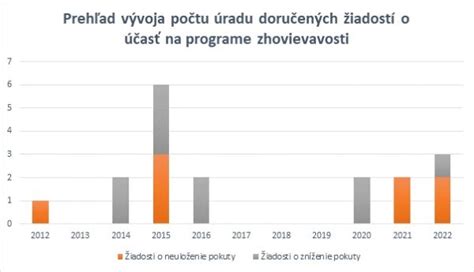 Graf trendov rozvodovosti za posledné desaťročia