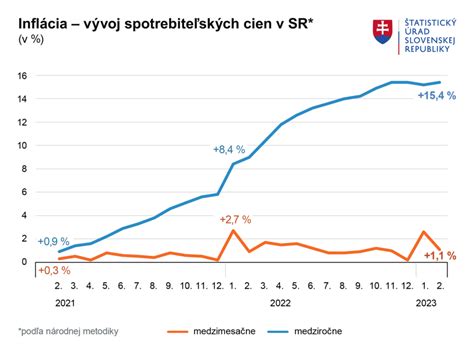 Graf porovnania výnosov fondov a inflácie