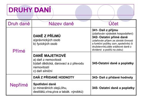 Infografika zobrazujúca rôzne druhy daní a ich rozdelenie