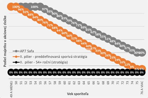 Graf: Porovnanie výkonnosti 1. a 2. piliera