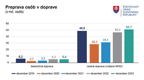 Graf podpory zamestnávania znevýhodnených osôb