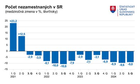 Štatistika nezamestnanosti a zapojenia do poradenstva